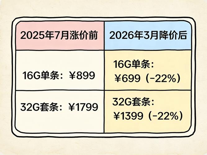 内存降价怎么买最划算？2026年高性价比内存条选购指南-4