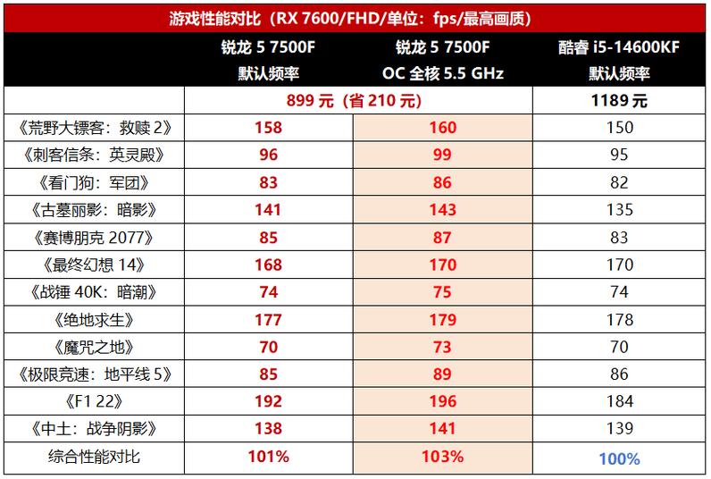 锐龙5 7500F评测：千元级游戏U到底值不值得买？-3