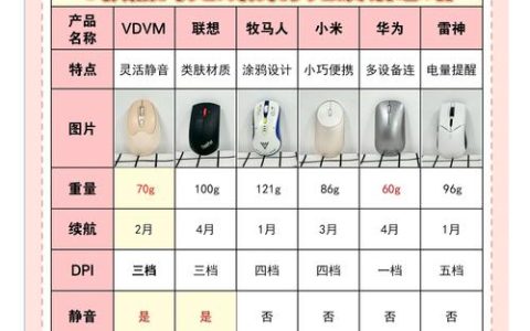 2026年鼠标选购指南：办公游戏5大核心参数避坑必看
