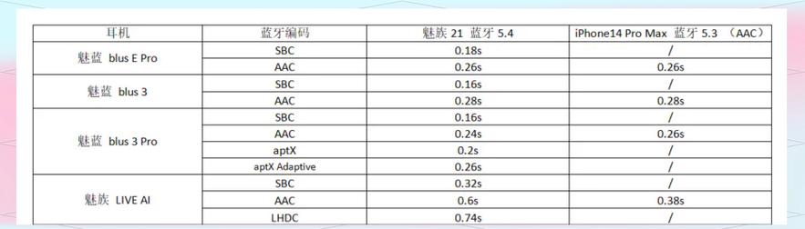 游戏手机蓝牙延迟实测：哪款耳机最跟手？-4