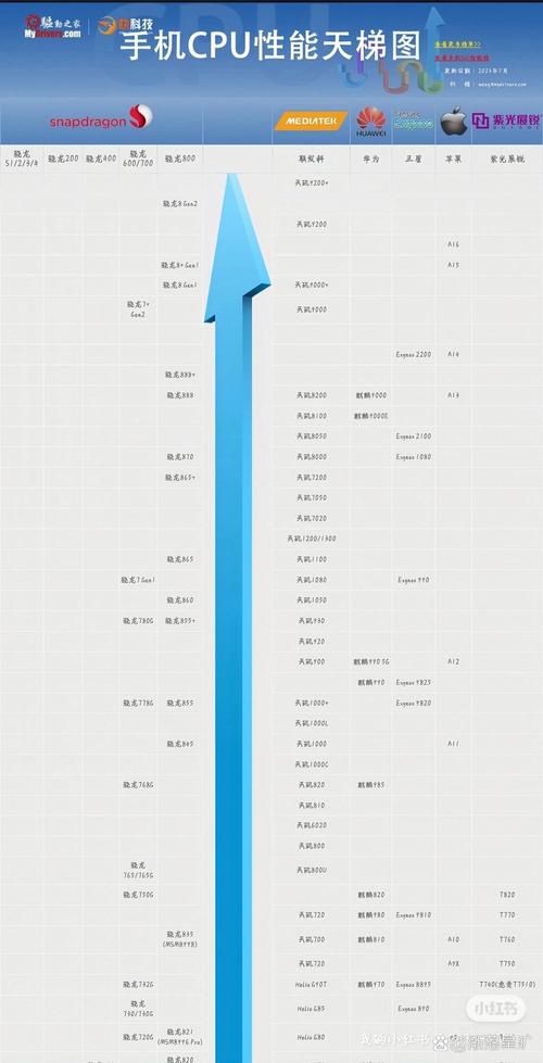 2026年游戏手机处理器天梯图：性能排名与选购避坑指南-5
