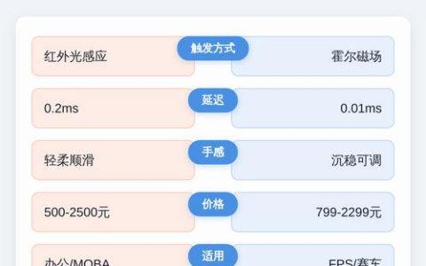 机械键盘磁轴vs光轴到底怎么选？3分钟看懂优缺点