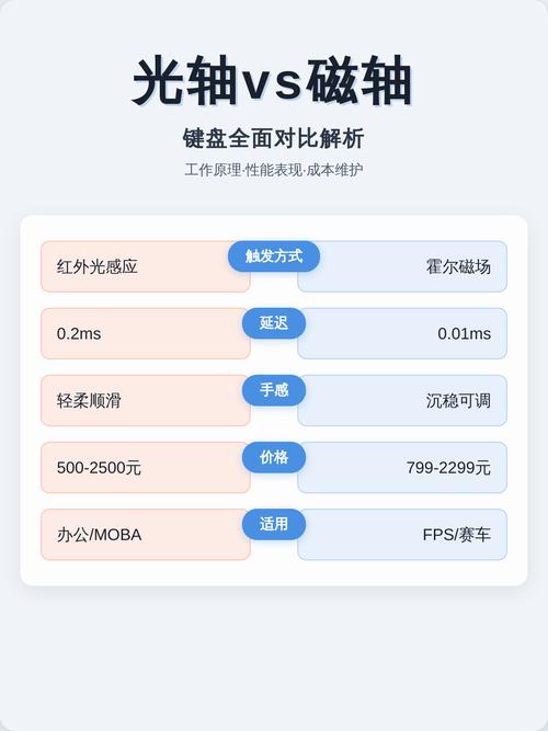 机械键盘磁轴vs光轴到底怎么选？3分钟看懂优缺点