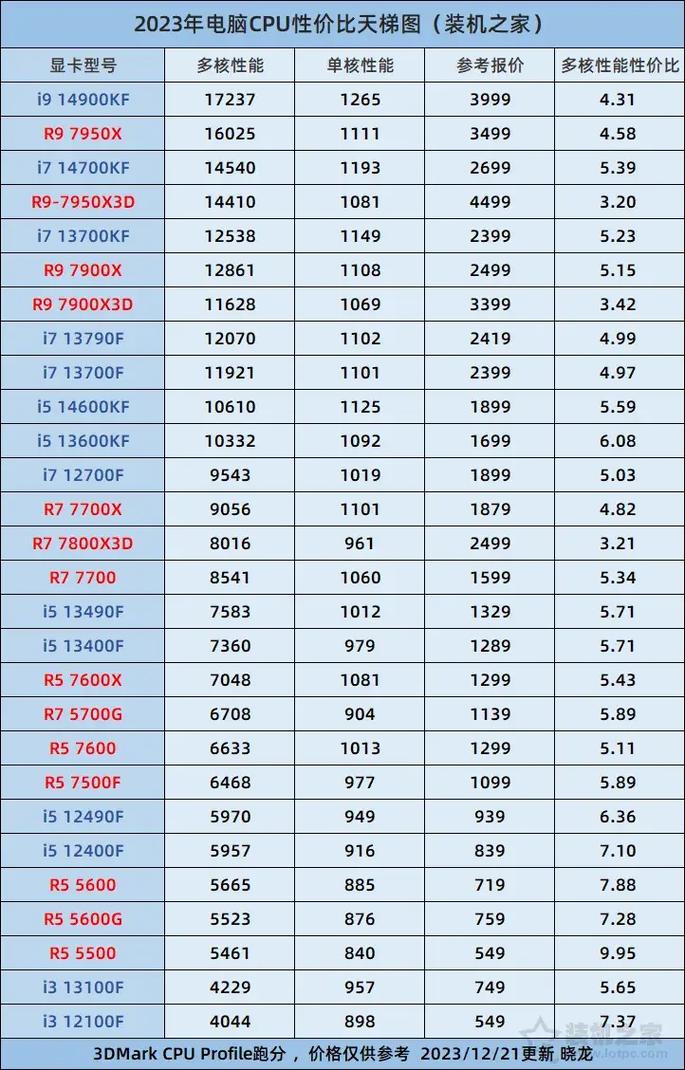 2026年性价比CPU怎么选？3款闭眼入的型号推荐-4