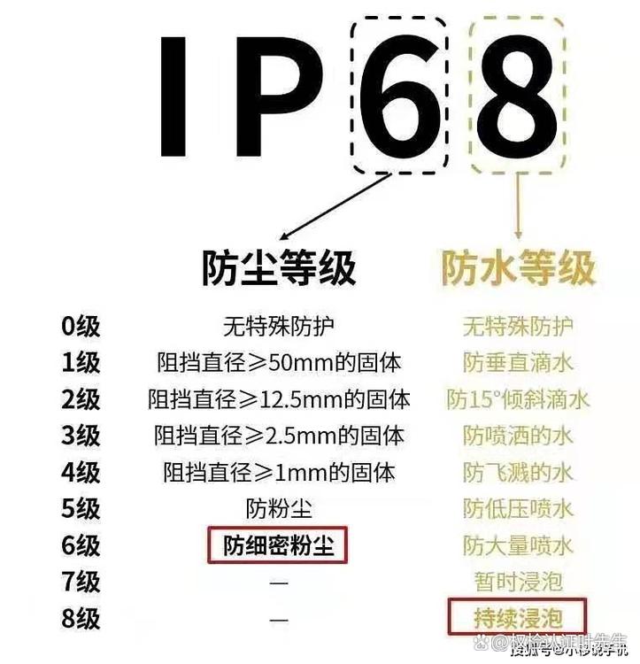 游戏手机防水等级：IP68比IP53强在哪？选购必看-1