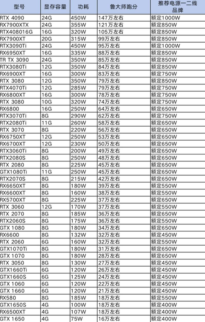 2026年主流显卡功耗实测：这几款比官方标称还省电-3