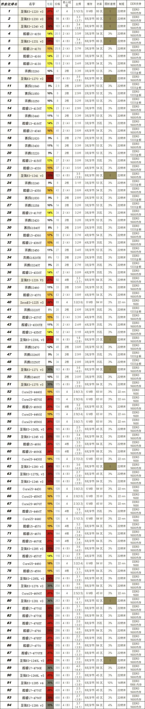 2026年CPU怎么选？5款高性价比处理器推荐
