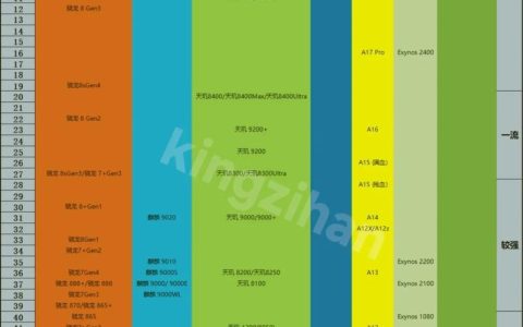 2026年游戏手机处理器天梯图：性能排名与选购避坑指南
