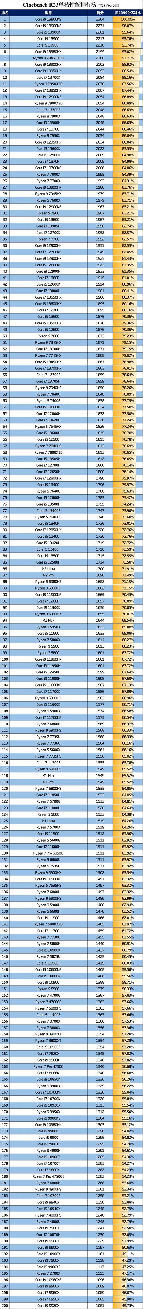 2026年单核性能CPU排行榜:这5款游戏处理器表现最猛-5 2026年单核性能CPU排行榜:这5款游戏处理器表现最猛-5