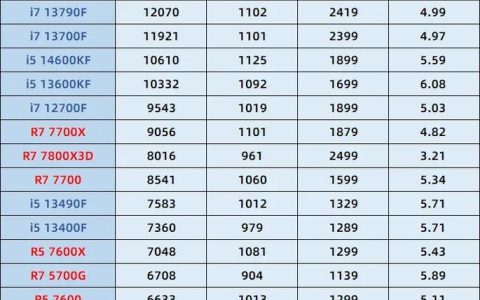 2026年CPU性价比之王：这几款千元级处理器闭眼入