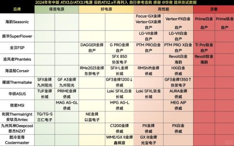电源峰值功耗到底多高才算合理？实测3款电源告诉你答案