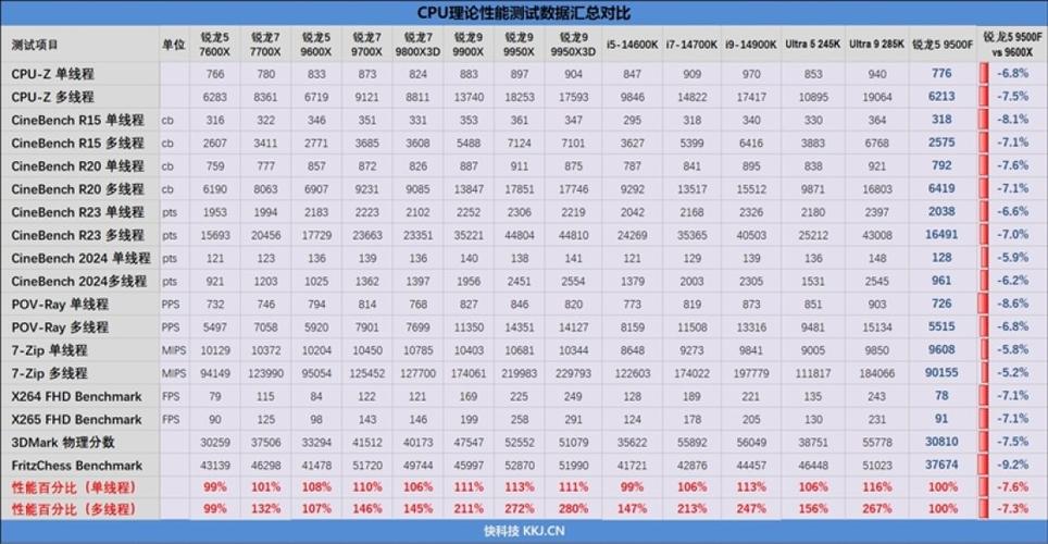 CPU功耗越低越好？实测这几款处理器能效比惊人-2
