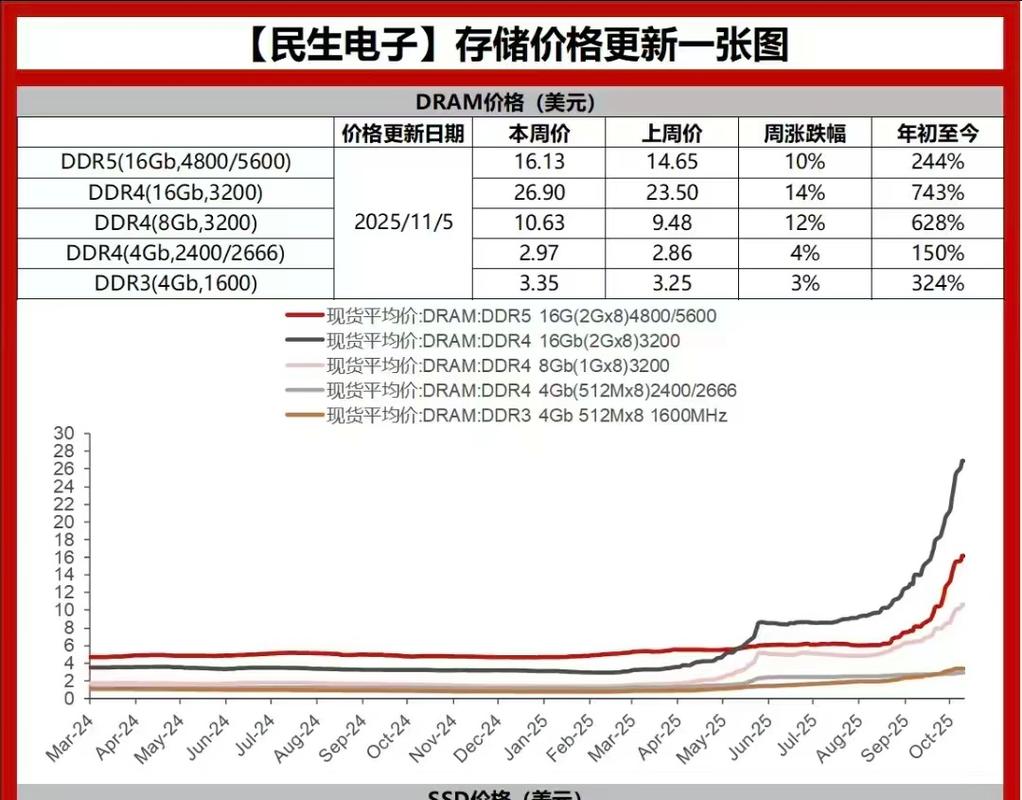 内存价格暴跌,现在入手算抄底吗?-2 内存价格暴跌,现在入手算抄底吗?-2