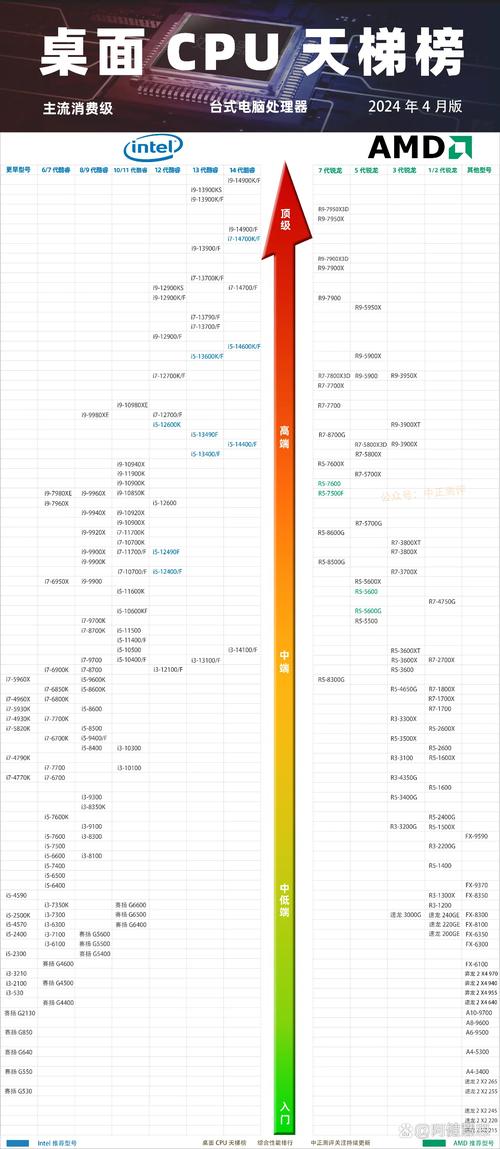 2026年CPU天梯图最新版：谁才是性价比之王？-2