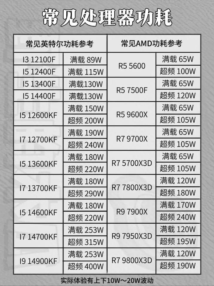 CPU功耗越低越好？实测这几款处理器能效比惊人-3