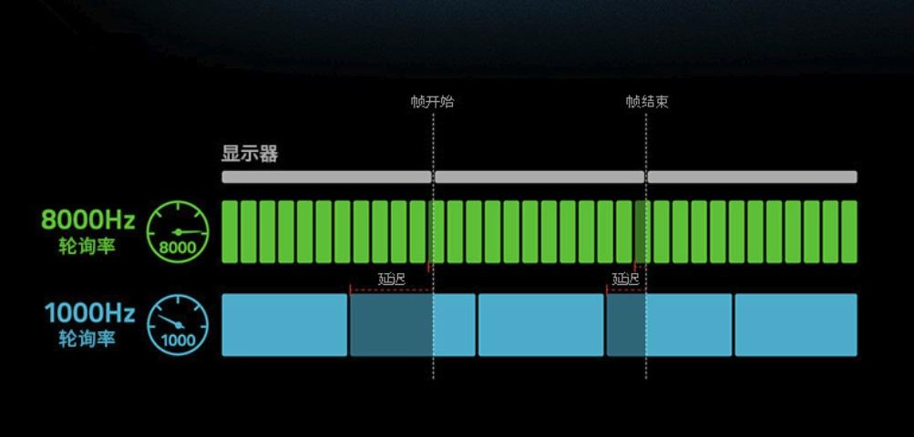 鼠标轮询率越高越好？实测3款游戏鼠标告诉你真相-5
