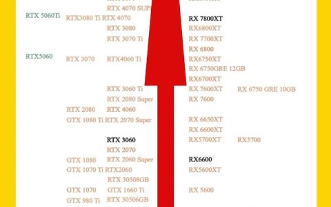 2026显卡天梯图最新版：哪款显卡性价比最高？