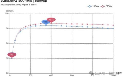 电源转换效率越高越好？实测告诉你真相