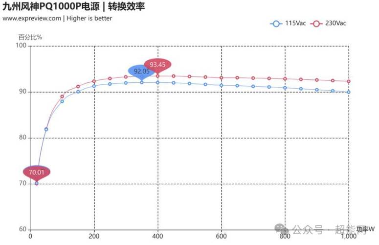 电源转换效率越高越好？实测告诉你真相-1
