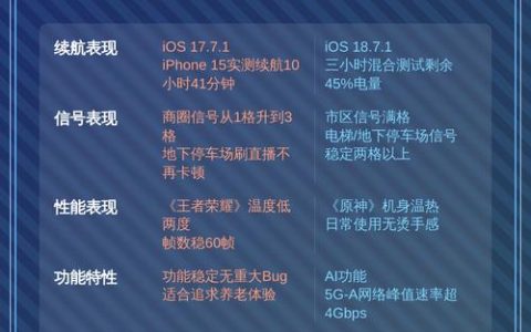 三款主流游戏手机性能模式续航横评：谁撑得最久？