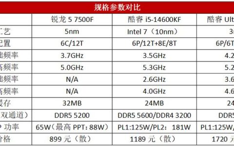 锐龙5 7500F评测：千元级游戏U到底值不值得买？