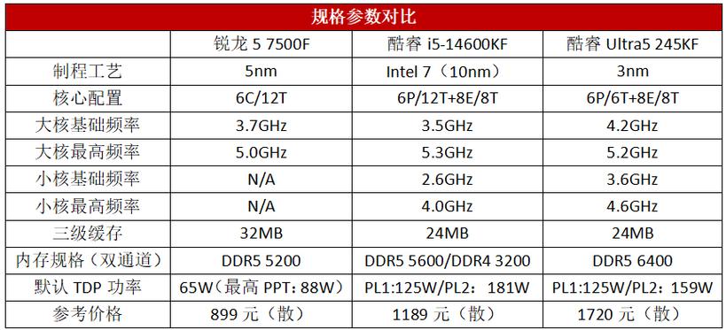 锐龙5 7500F评测：千元级游戏U到底值不值得买？