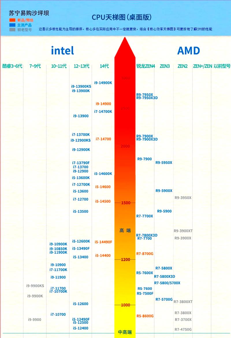 2026年CPU性能排行榜:天梯图详解与避坑选购指南-2 2026年CPU性能排行榜:天梯图详解与避坑选购指南-2