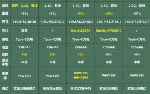 不想手腕酸痛？这3款轻量化鼠标让你轻松上分