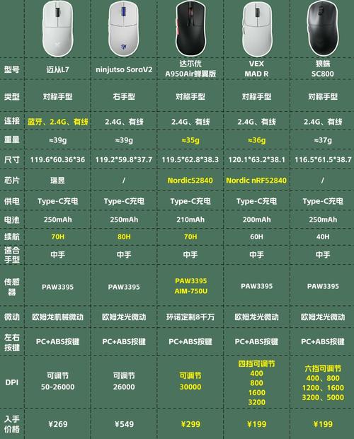 不想手腕酸痛？这3款轻量化鼠标让你轻松上分-1