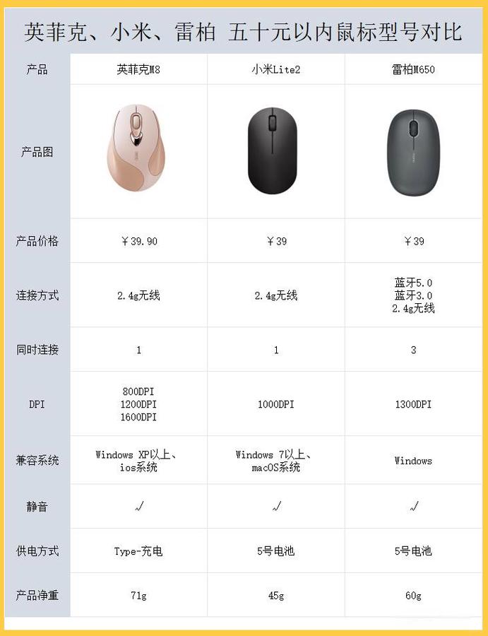 百元内性价比鼠标横评：这3款闭眼入不亏-2