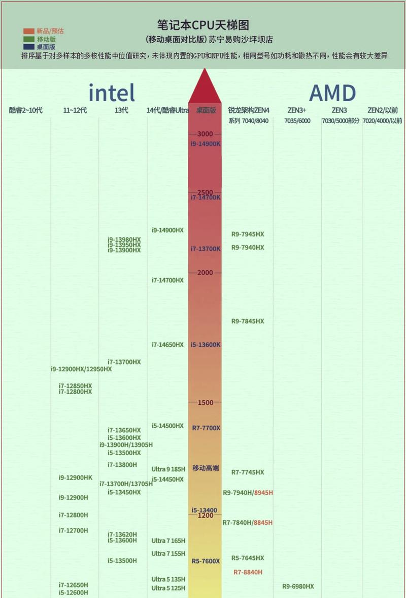 2026年CPU性能排行榜:天梯图详解与避坑选购指南-4 2026年CPU性能排行榜:天梯图详解与避坑选购指南-4