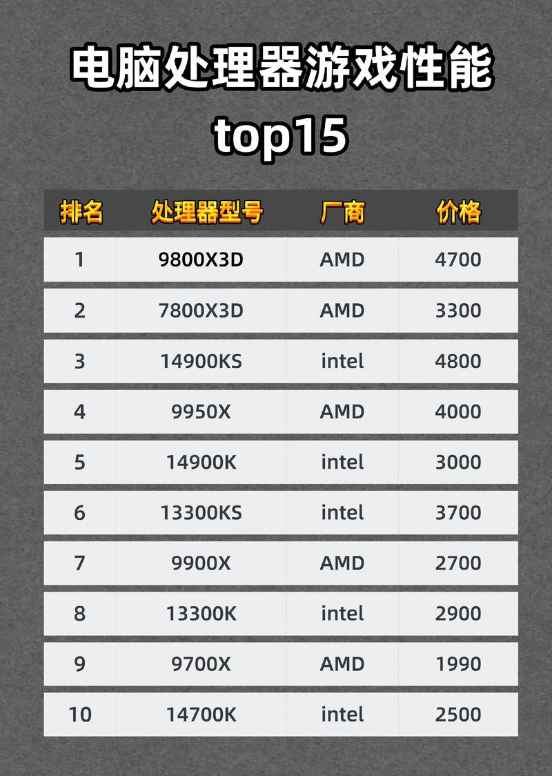 2026年游戏CPU怎么选？这5款性能最稳不踩坑-3