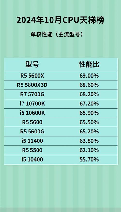2026年单核性能CPU排行榜:这5款游戏处理器表现最猛-4 2026年单核性能CPU排行榜:这5款游戏处理器表现最猛-4